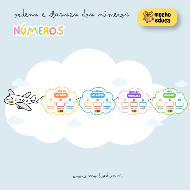 Classes e ordens dos números - avião e nuvens para afixar